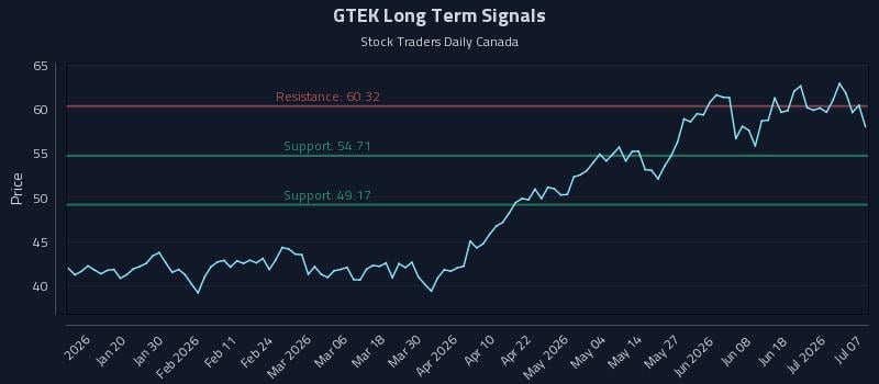 GTEK Long Term Analysis for July 7 2026 GTEK Long Term Analysis for July 7 2026