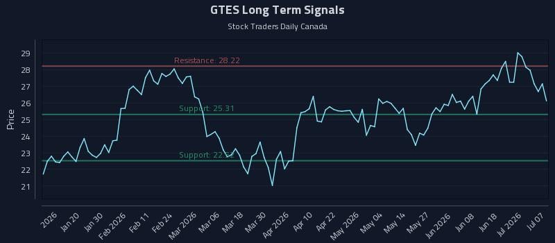 GTES Long Term Analysis for July 7 2026
