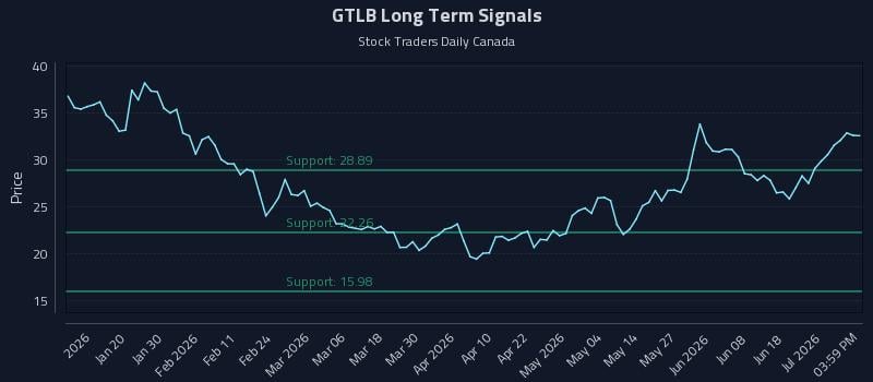 GTLB Long Term Analysis for July 7 2026 GTLB Long Term Analysis for July 7 2026