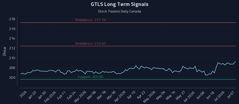 GTLS Long Term Analysis for July 7 2026 GTLS Long Term Analysis for July 7 2026