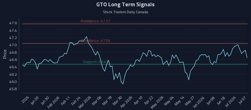 GTO Long Term Analysis for July 7 2026 GTO Long Term Analysis for July 7 2026