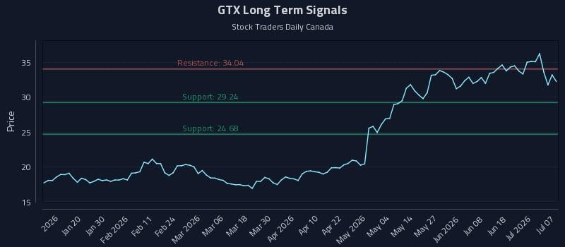 GTX Long Term Analysis for July 7 2026 GTX Long Term Analysis for July 7 2026