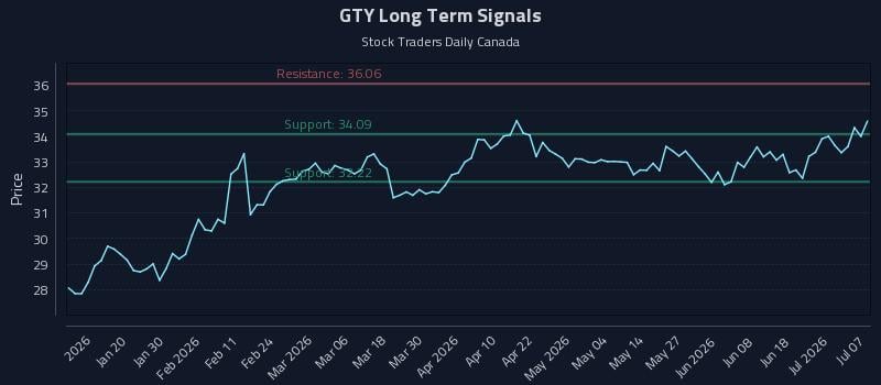 GTY Long Term Analysis for July 7 2026 GTY Long Term Analysis for July 7 2026
