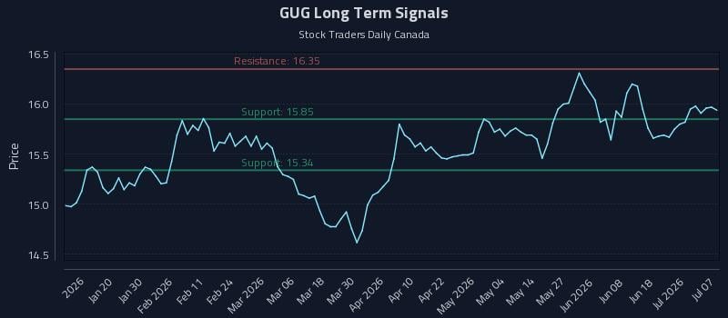 GUG Long Term Analysis for July 7 2026 GUG Long Term Analysis for July 7 2026