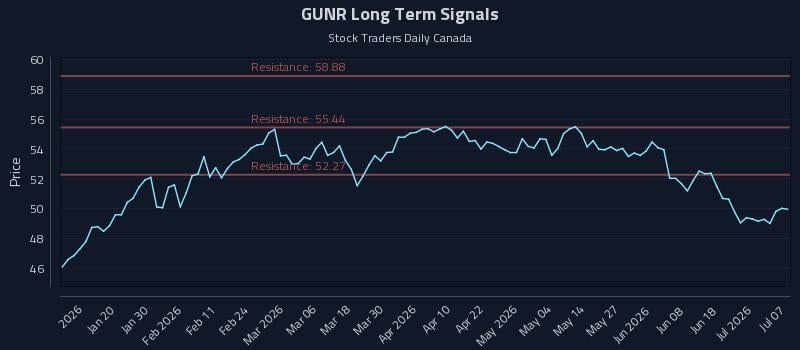 GUNR Long Term Analysis for July 7 2026