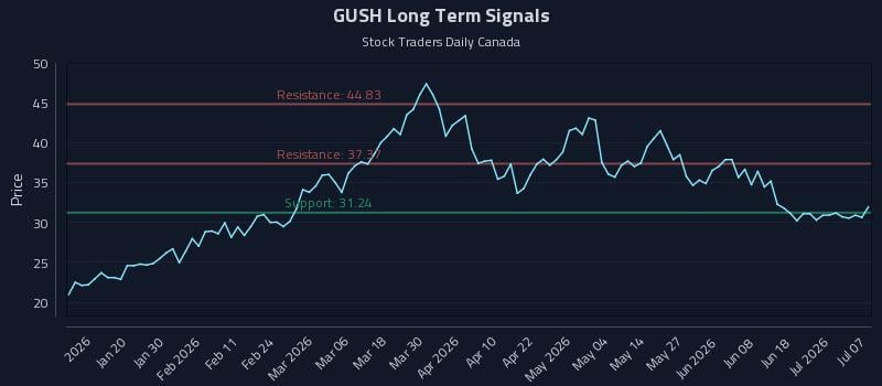 GUSH Long Term Analysis for July 7 2026 GUSH Long Term Analysis for July 7 2026