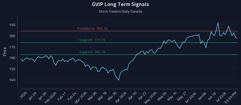 GVIP Long Term Analysis for July 7 2026 GVIP Long Term Analysis for July 7 2026