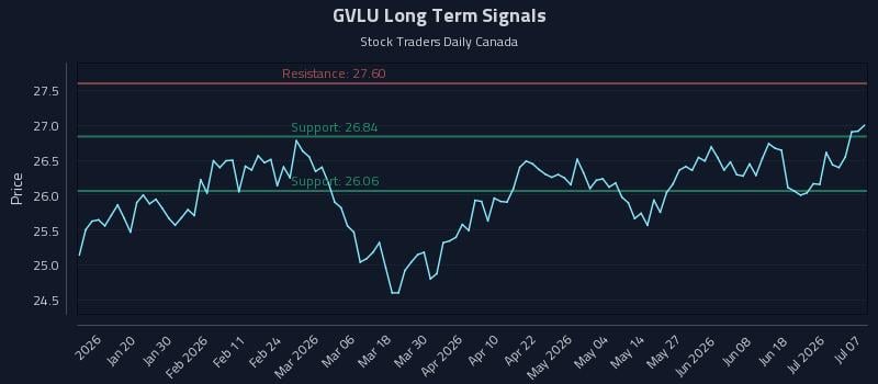 GVLU Long Term Analysis for July 7 2026 GVLU Long Term Analysis for July 7 2026