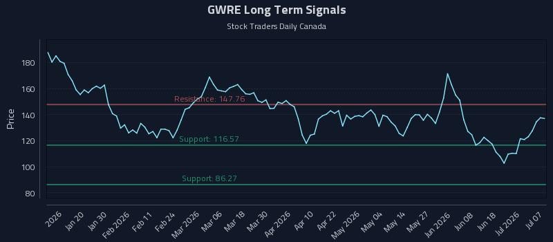 GWRE Long Term Analysis for July 7 2026 GWRE Long Term Analysis for July 7 2026