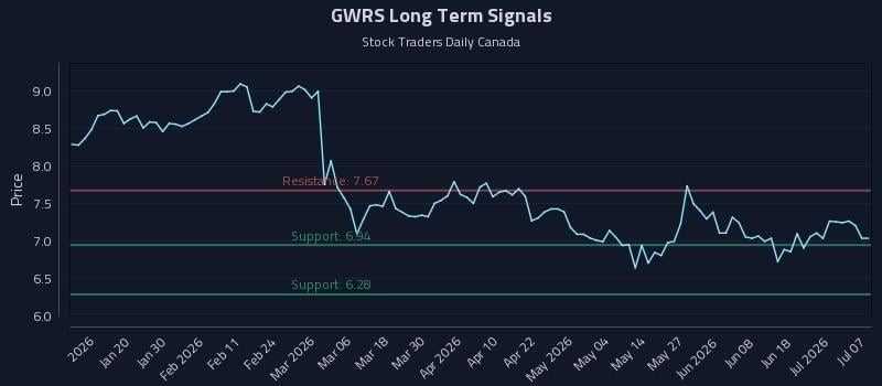 GWRS Long Term Analysis for July 7 2026
