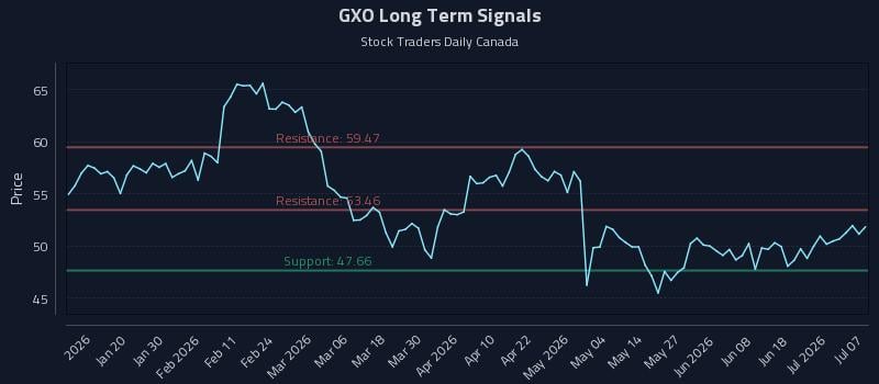 GXO Long Term Analysis for July 7 2026 GXO Long Term Analysis for July 7 2026