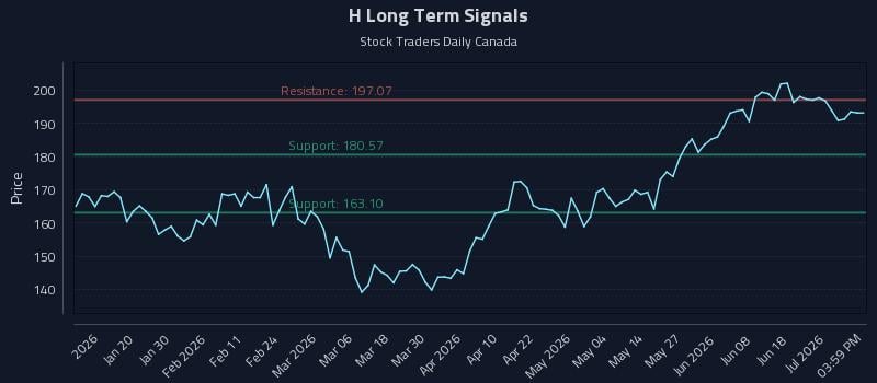 H Long Term Analysis for July 7 2026
