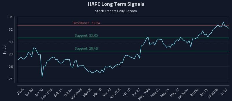 HAFC Long Term Analysis for July 7 2026 HAFC Long Term Analysis for July 7 2026