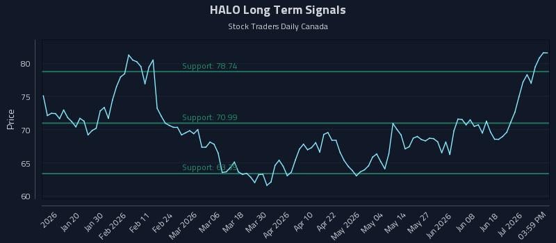 HALO Long Term Analysis for July 7 2026