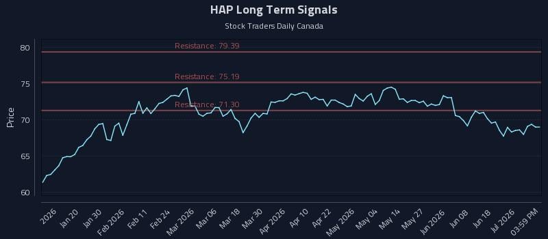 HAP Long Term Analysis for July 7 2026 HAP Long Term Analysis for July 7 2026