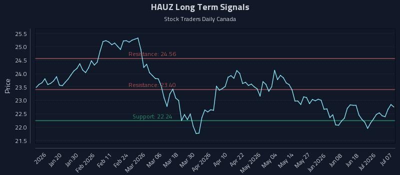 HAUZ Long Term Analysis for July 7 2026