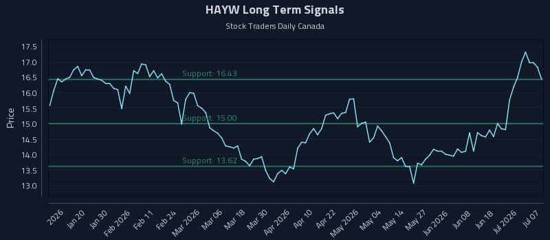 HAYW Long Term Analysis for July 7 2026 HAYW Long Term Analysis for July 7 2026