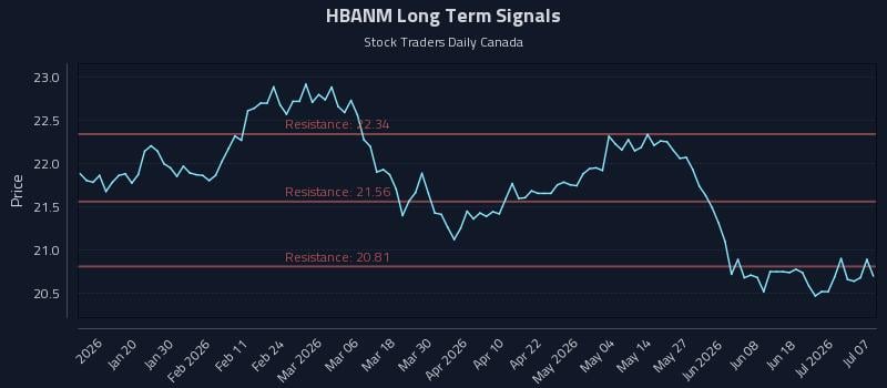 HBANM Long Term Analysis for July 7 2026