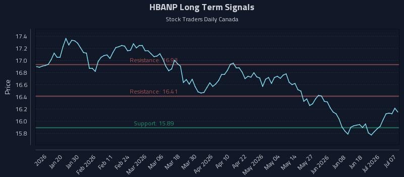 HBANP Long Term Analysis for July 7 2026