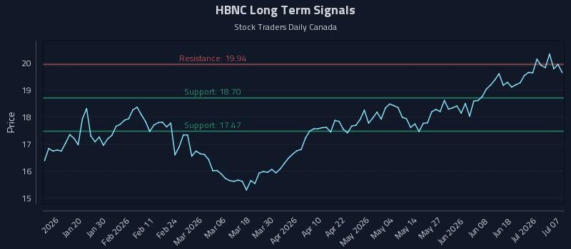 HBNC Long Term Analysis for July 7 2026 HBNC Long Term Analysis for July 7 2026
