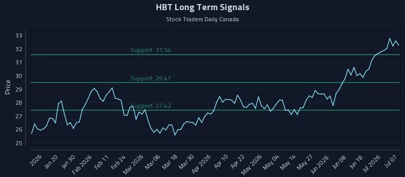 HBT Long Term Analysis for July 7 2026 HBT Long Term Analysis for July 7 2026