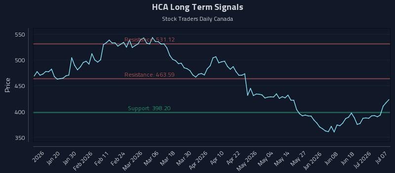 HCA Long Term Analysis for July 7 2026