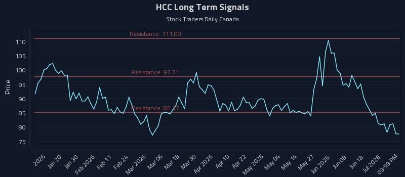 HCC Long Term Analysis for July 7 2026 HCC Long Term Analysis for July 7 2026