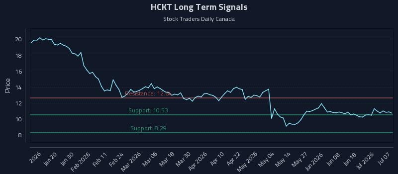 HCKT Long Term Analysis for July 7 2026 HCKT Long Term Analysis for July 7 2026