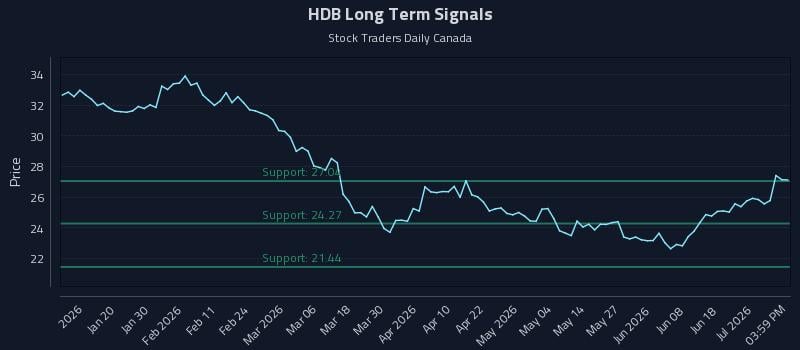 HDB Long Term Analysis for July 7 2026 HDB Long Term Analysis for July 7 2026