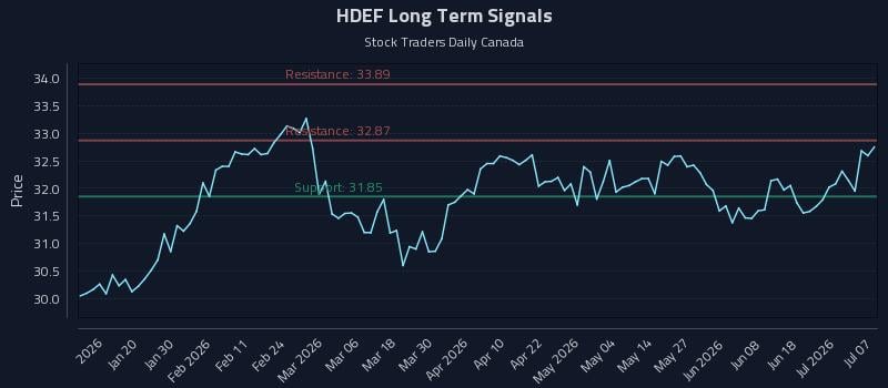 HDEF Long Term Analysis for July 7 2026 HDEF Long Term Analysis for July 7 2026