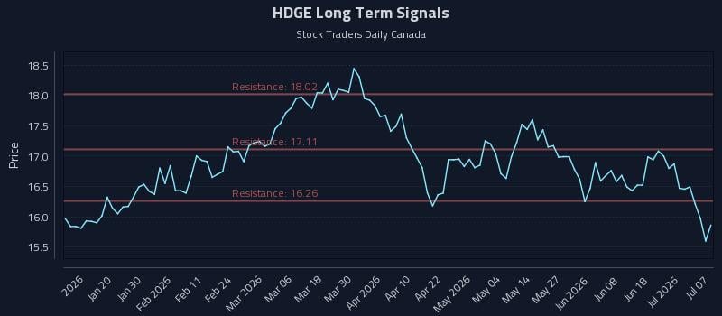 HDGE Long Term Analysis for July 7 2026