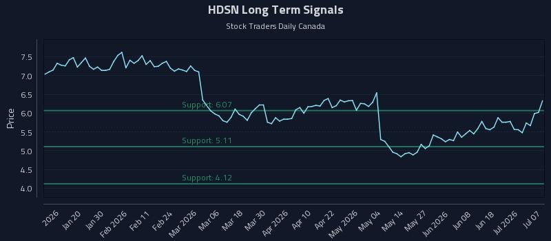 HDSN Long Term Analysis for July 7 2026 HDSN Long Term Analysis for July 7 2026