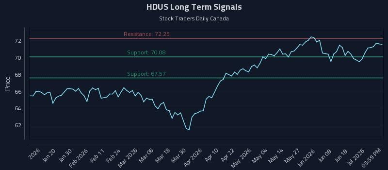 HDUS Long Term Analysis for July 7 2026 HDUS Long Term Analysis for July 7 2026