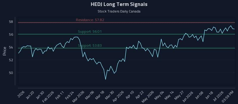 HEDJ Long Term Analysis for July 7 2026