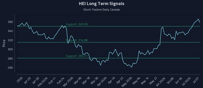 HEI Long Term Analysis for July 7 2026 HEI Long Term Analysis for July 7 2026