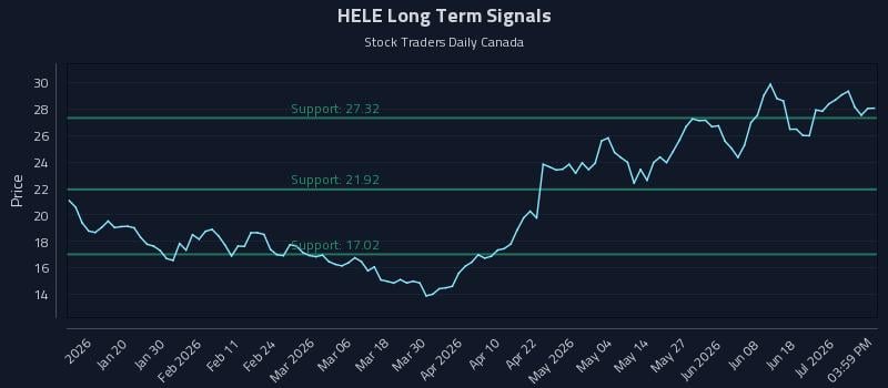 HELE Long Term Analysis for July 7 2026
