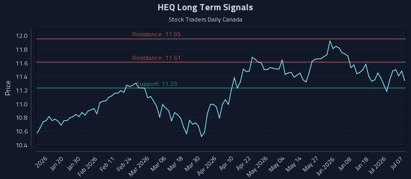HEQ Long Term Analysis for July 7 2026 HEQ Long Term Analysis for July 7 2026
