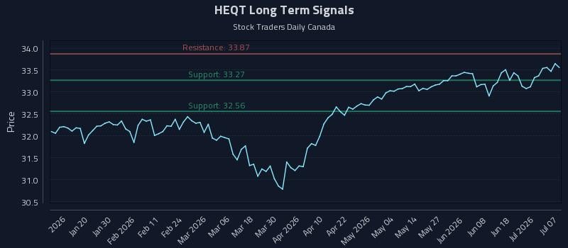 HEQT Long Term Analysis for July 7 2026 HEQT Long Term Analysis for July 7 2026