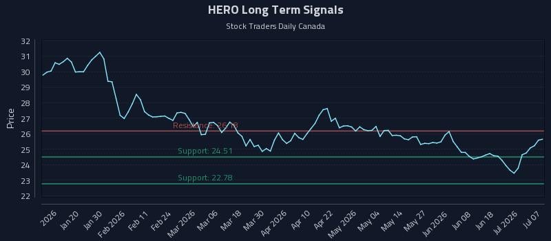HERO Long Term Analysis for July 7 2026 HERO Long Term Analysis for July 7 2026