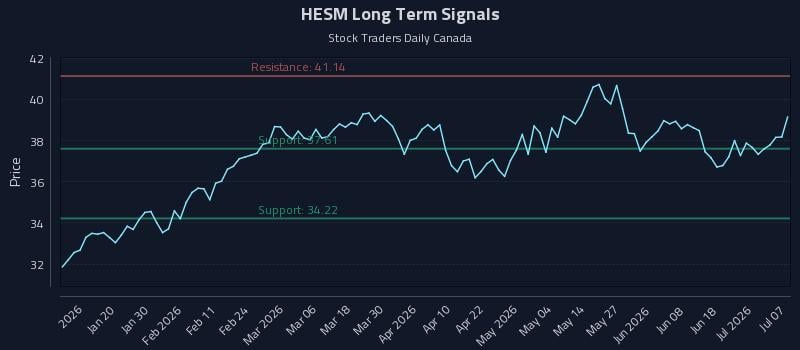 HESM Long Term Analysis for July 7 2026 HESM Long Term Analysis for July 7 2026