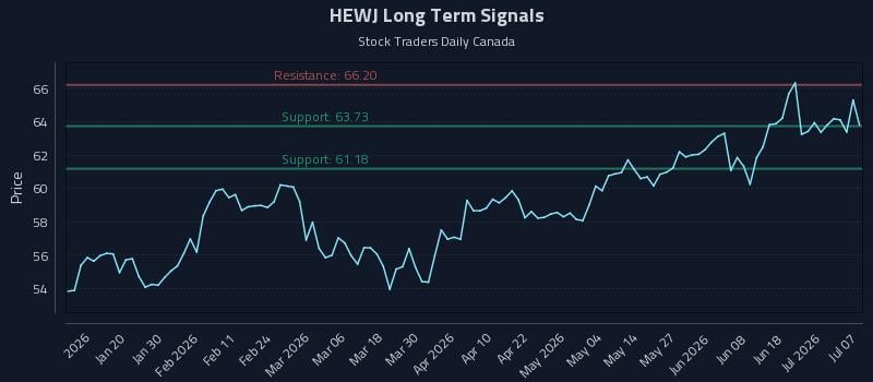 HEWJ Long Term Analysis for July 7 2026 HEWJ Long Term Analysis for July 7 2026