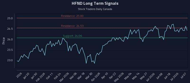 HFND Long Term Analysis for July 7 2026 HFND Long Term Analysis for July 7 2026