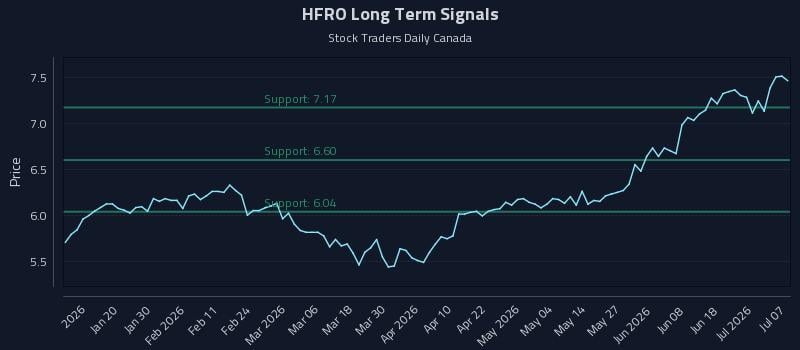 HFRO Long Term Analysis for July 7 2026