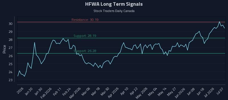 HFWA Long Term Analysis for July 7 2026