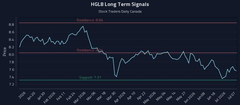 HGLB Long Term Analysis for July 7 2026 HGLB Long Term Analysis for July 7 2026