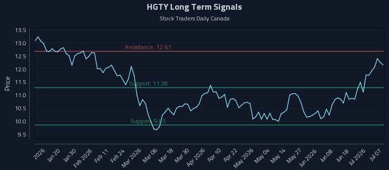 HGTY Long Term Analysis for July 7 2026 HGTY Long Term Analysis for July 7 2026