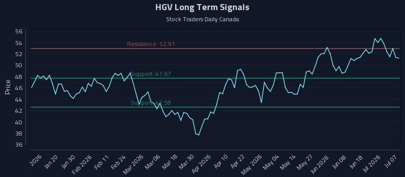 HGV Long Term Analysis for July 7 2026 HGV Long Term Analysis for July 7 2026