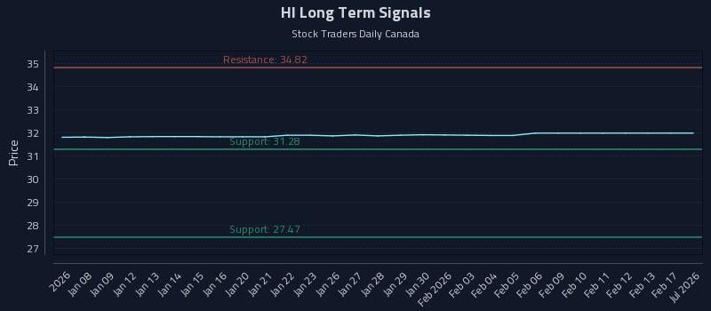 HI Long Term Analysis for July 7 2026 HI Long Term Analysis for July 7 2026