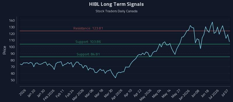 HIBL Long Term Analysis for July 7 2026 HIBL Long Term Analysis for July 7 2026