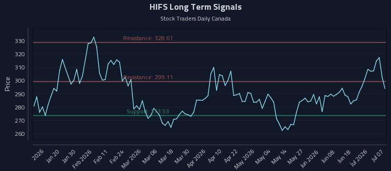 HIFS Long Term Analysis for July 7 2026